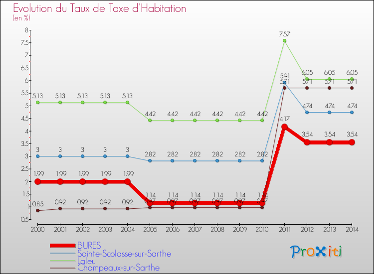 Evolution du taux de la taxe d'habitation pour BURES et les communes proches de 2000 à 2014 Comparaison des taux de la taxe d'habitation pour BURES et les communes voisines de 2000 à 2014