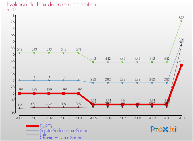 Evolution du taux de la taxe d'habitation pour BURES et les communes proches Comparaison des taux de la taxe d'habitation pour BURES et les communes voisines