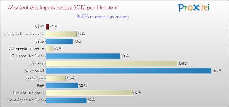 Montant des impôts locaux par Habitant pour BURES et les communes proches Comparaison des impôts locaux par habitant pour BURES et les communes voisines