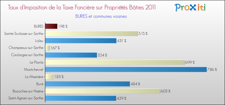 Taux d'imposition de la taxe foncière sur le bati 2011 pour BURES et les communes proches Comparaison des taux d'imposition de la taxe foncière sur le bati 2011 pour BURES et les communes voisines