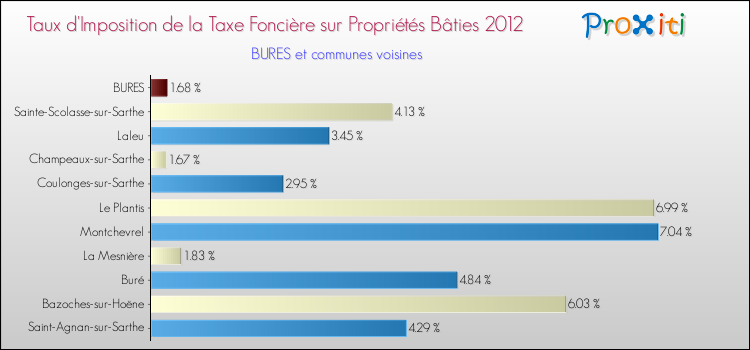 Taux d'imposition de la taxe foncière sur le bati 2012 pour BURES et les communes proches Comparaison des taux d'imposition de la taxe foncière sur le bati 2012 pour BURES et les communes voisines