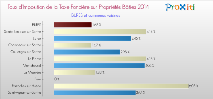 Taux d'imposition de la taxe foncière sur le bati 2014 pour BURES et les communes proches Comparaison des taux d'imposition de la taxe foncière sur le bati 2014 pour BURES et les communes voisines