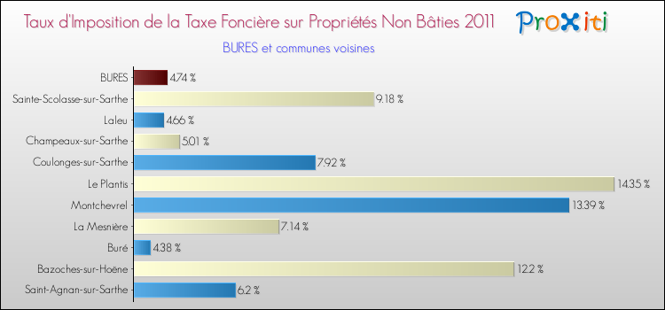 Taux d'imposition de la taxe foncière sur les immeubles et terrains non batis 2011 pour BURES et les communes proches Comparaison des taux d'imposition de la taxe foncière sur les immeubles et terrains non batis 2011 pour BURES et les communes voisines