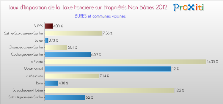 Taux d'imposition de la taxe foncière sur les immeubles et terrains non batis 2012 pour BURES et les communes proches Comparaison des taux d'imposition de la taxe foncière sur les immeubles et terrains non batis 2012 pour BURES et les communes voisines
