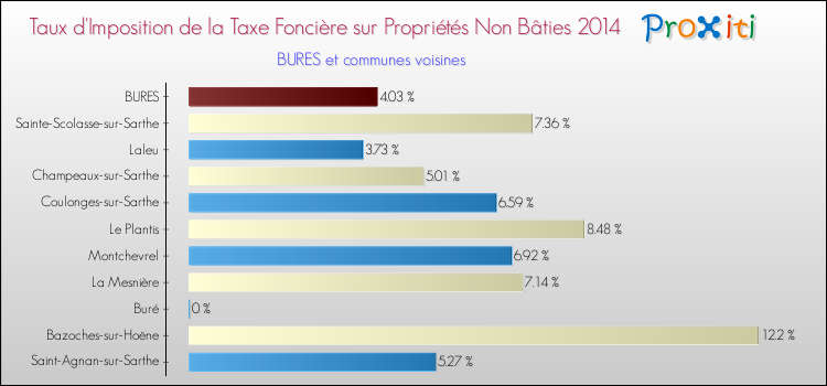 Taux d'imposition de la taxe foncière sur les immeubles et terrains non batis 2014 pour BURES et les communes proches Comparaison des taux d'imposition de la taxe foncière sur les immeubles et terrains non batis 2014 pour BURES et les communes voisines