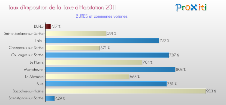 Taux d'imposition de la taxe d'habitation 2011 pour BURES et les communes proches Comparaison des taux d'imposition de la taxe d'habitation 2011 pour BURES et les communes voisines