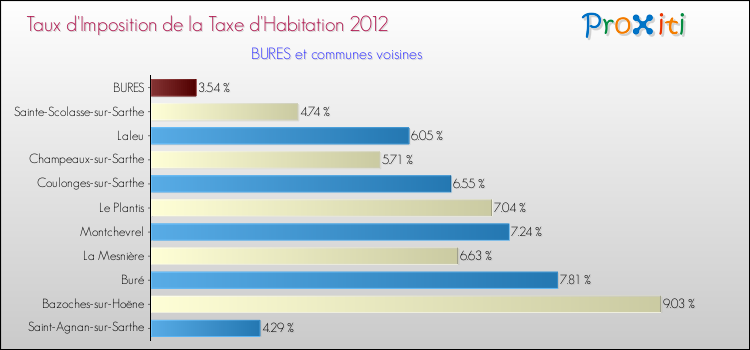 Taux d'imposition de la taxe d'habitation 2012 pour BURES et les communes proches Comparaison des taux d'imposition de la taxe d'habitation 2012 pour BURES et les communes voisines
