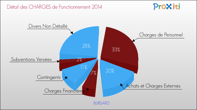 Décomposition des Charges de Fonctionnement 2014 de la commune de BURSARD Charges de Fonctionnement 2014 pour la commune de BURSARD