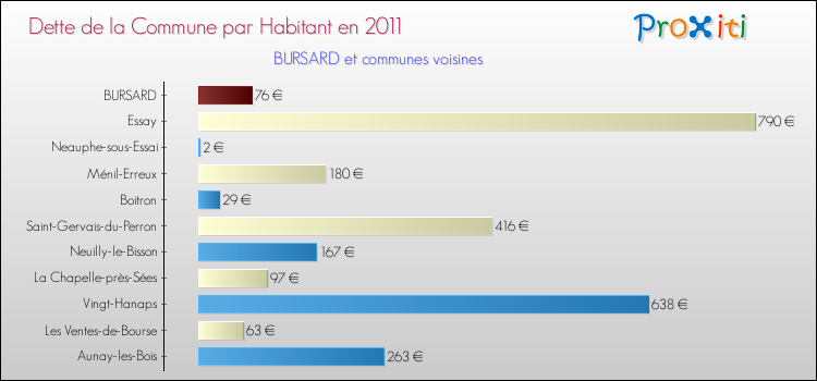Dette par habitant de la commune en 2011 pour BURSARD et les communes proches Comparaison de la dette par habitant de la commune en 2011 pour BURSARD et les communes voisines