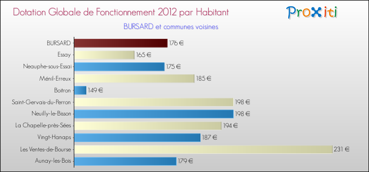 Montant des dotations globales de fonctionnement DGF par Habitant pour BURSARD et les communes proches Comparaison des des dotations globales de fonctionnement DGF par habitant pour BURSARD et les communes voisines