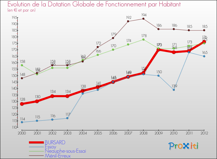 Evolution et montant de la dotation globale de fonctionnement par Habitant pour BURSARD et les communes proches Comparaison des dotations globales de fonctionnement par habitant pour BURSARD et les communes voisines