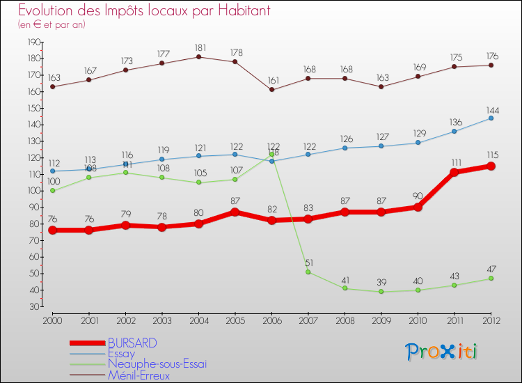 Evolution et montant des impôts locaux par Habitant pour BURSARD et les communes proches Comparaison des impôts locaux par habitant pour BURSARD et les communes voisines