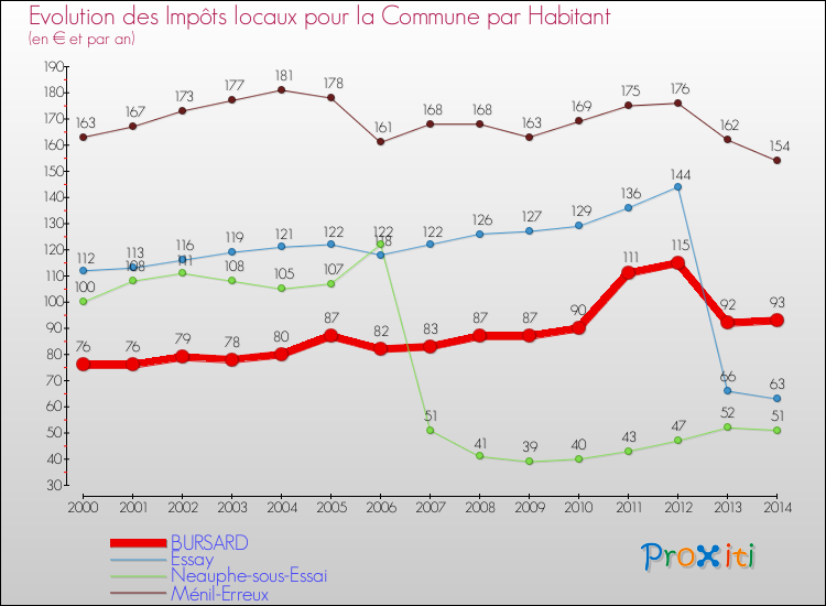 Evolution et montant des impôts locaux par Habitant pour BURSARD et les communes proches de 2000 à 2014 Comparaison des impôts locaux par habitant pour BURSARD et les communes voisines de 2000 à 2014