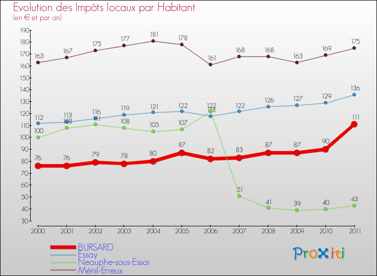 Evolution et montant des impôts locaux par Habitant pour BURSARD et les communes proches Comparaison des impôts locaux par habitant pour BURSARD et les communes voisines