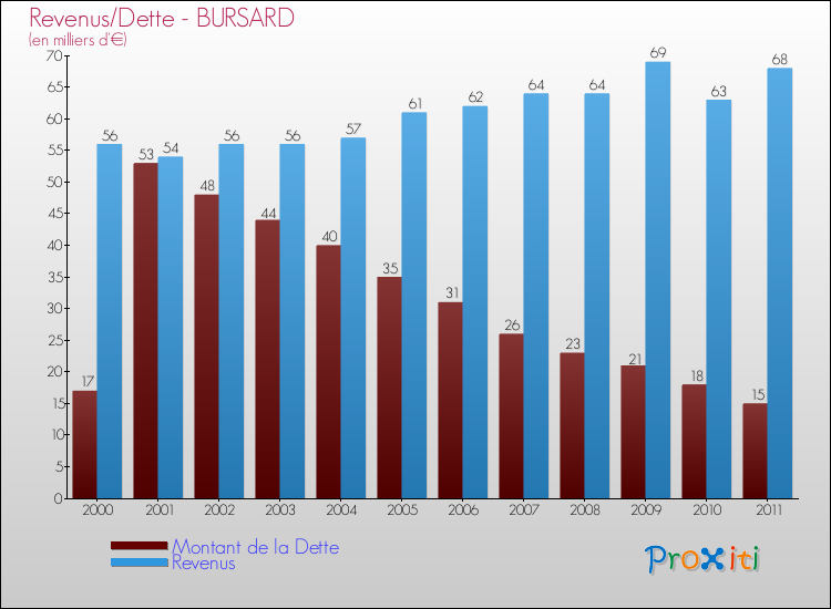 Evolution comparée de la dette et des revenus pour la commune de BURSARD de 2000 à 2011 Comparaison de la dette et des revenus pour BURSARD de 2000 à 2011