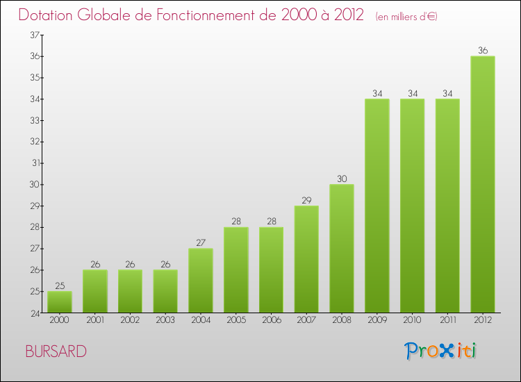 Evolution du montant de la Dotation Globale de Fonctionnement pour la commune de BURSARD de 2000 à 2012 Evolution du montant de la Dotation Globale de Fonctionnement pour BURSARD de 2000 à 2012