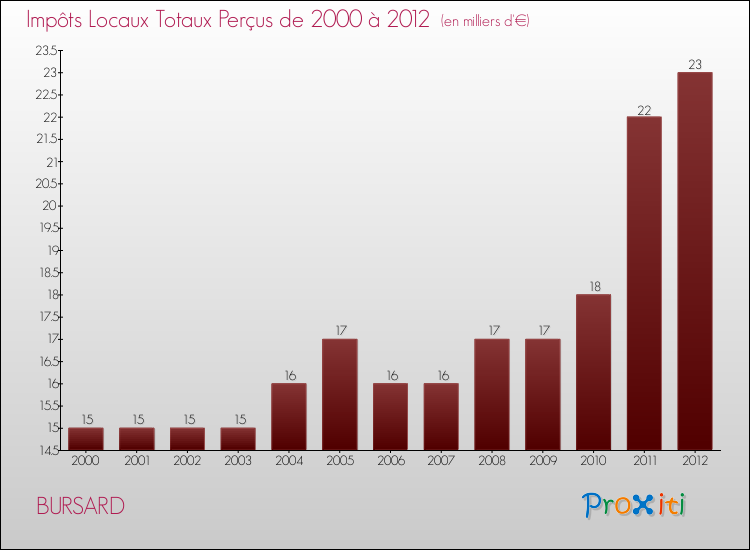 Evolution des Impôts Locaux pour la commune de BURSARD de 2000 à 2012 Evolution des Impôts Locaux pour BURSARD de 2000 à 2012