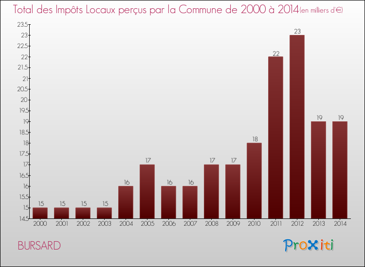 Evolution des Impôts Locaux pour la commune de BURSARD de 2000 à 2014 Evolution des Impôts Locaux pour BURSARD de 2000 à 2014