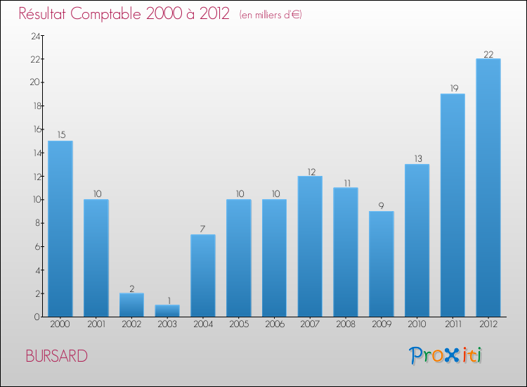 Evolution du résultat comptable pour la commune de BURSARD de 2000 à 2012 Evolution du résultat comptable pour BURSARD de 2000 à 2012