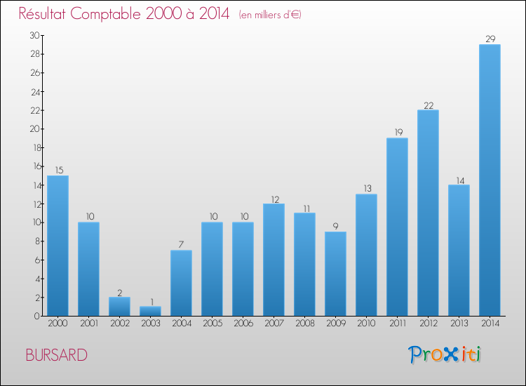 Evolution du résultat comptable pour la commune de BURSARD de 2000 à 2014 Evolution du résultat comptable pour BURSARD de 2000 à 2014