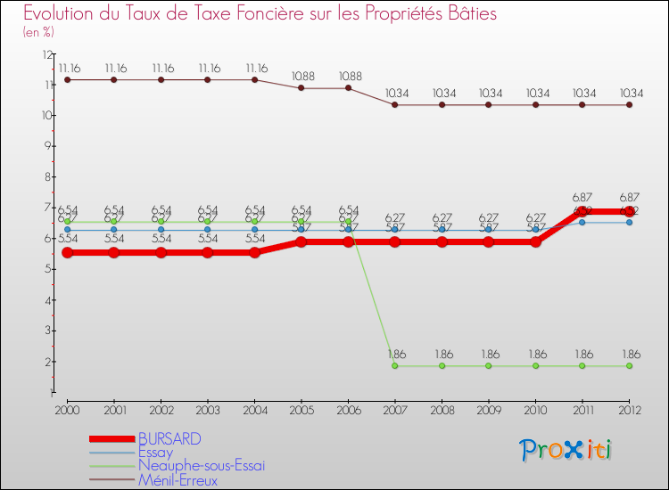 Evolution du taux de la taxe foncière sur le bati pour BURSARD et les communes proches de 2000 à 2012 Comparaison des taux de taxe foncière sur le bati pour BURSARD et les communes voisines de 2000 à 2012