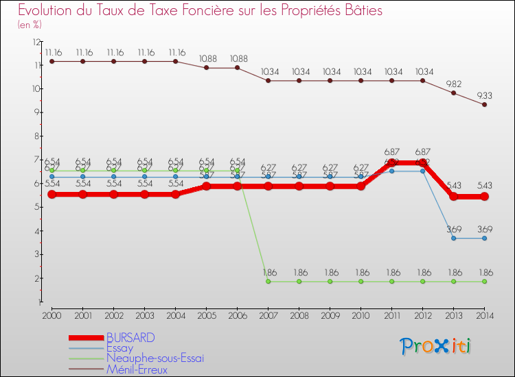 Evolution du taux de la taxe foncière sur le bati pour BURSARD et les communes proches de 2000 à 2014 Comparaison des taux de taxe foncière sur le bati pour BURSARD et les communes voisines de 2000 à 2014