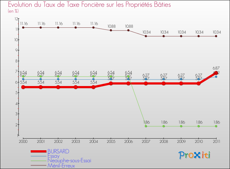 Evolution du taux de la taxe foncière sur le bati pour BURSARD et les communes proches Comparaison des taux de taxe foncière sur le bati pour BURSARD et les communes voisines