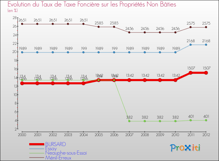 Evolution du taux de la taxe foncière sur les immeubles et terrains non batis pour BURSARD et les communes proches de 2000 à 2012 Comparaison des taux de la taxe foncière sur les immeubles et terrains non batis pour BURSARD et les communes voisines de 2000 à 2012