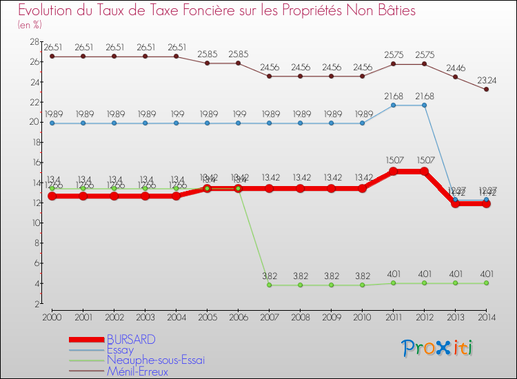 Evolution du taux de la taxe foncière sur les immeubles et terrains non batis pour BURSARD et les communes proches de 2000 à 2014 Comparaison des taux de la taxe foncière sur les immeubles et terrains non batis pour BURSARD et les communes voisines de 2000 à 2014