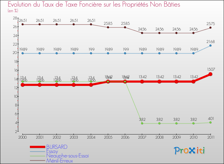 Evolution du taux de la taxe foncière sur les immeubles et terrains non batis pour BURSARD et les communes proches Comparaison des taux de la taxe foncière sur les immeubles et terrains non batis pour BURSARD et les communes voisines