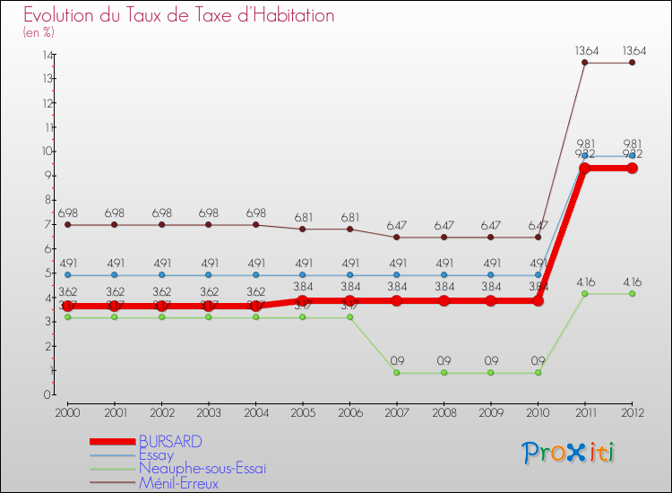 Evolution du taux de la taxe d'habitation pour BURSARD et les communes proches Comparaison des taux de la taxe d'habitation pour BURSARD et les communes voisines