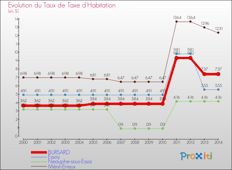 Evolution du taux de la taxe d'habitation pour BURSARD et les communes proches de 2000 à 2014 Comparaison des taux de la taxe d'habitation pour BURSARD et les communes voisines de 2000 à 2014