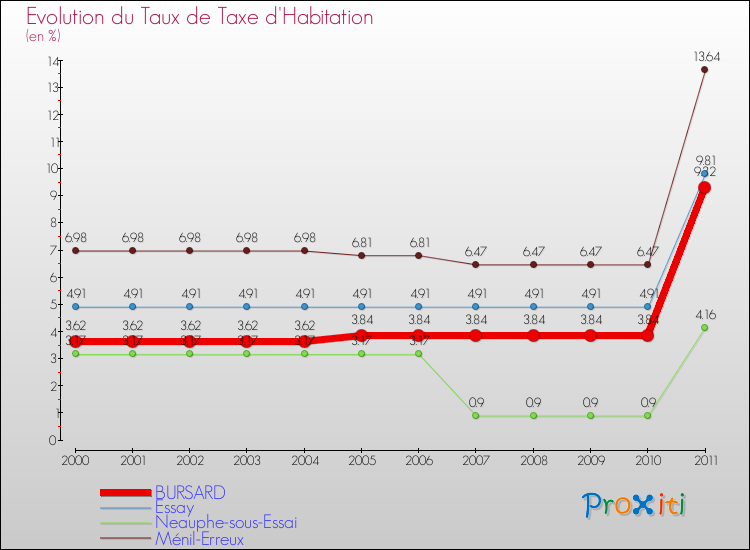 Evolution du taux de la taxe d'habitation pour BURSARD et les communes proches Comparaison des taux de la taxe d'habitation pour BURSARD et les communes voisines