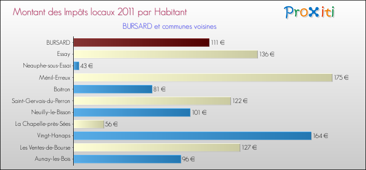 Montant des impôts locaux par Habitant pour BURSARD et les communes proches Comparaison des impôts locaux par habitant pour BURSARD et les communes voisines