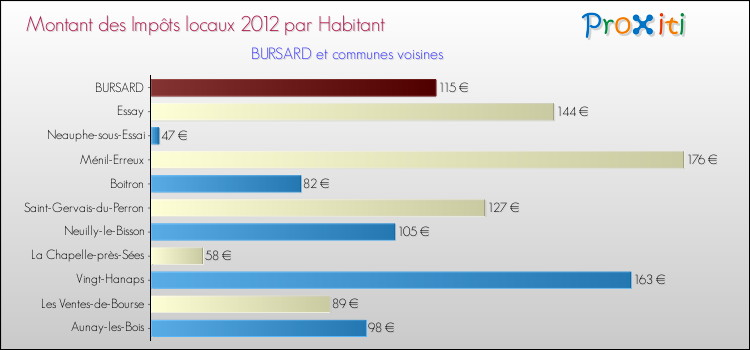 Montant des impôts locaux par Habitant pour BURSARD et les communes proches Comparaison des impôts locaux par habitant pour BURSARD et les communes voisines