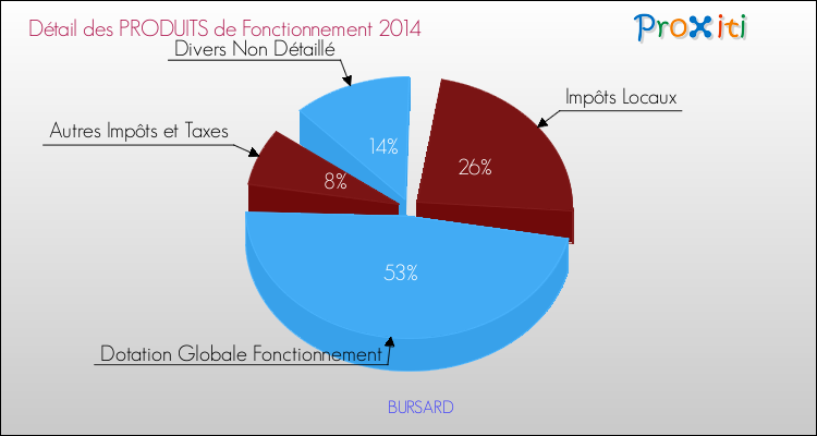 Décomposition du Budget de Fonctionnement 2014 de la commune de BURSARD Budget de Fonctionnement 2014 pour la commune de BURSARD
