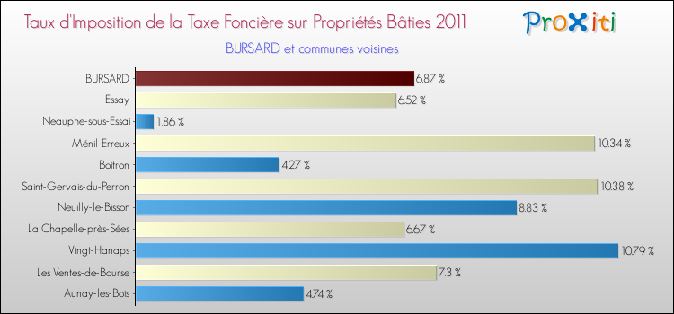 Taux d'imposition de la taxe foncière sur le bati 2011 pour BURSARD et les communes proches Comparaison des taux d'imposition de la taxe foncière sur le bati 2011 pour BURSARD et les communes voisines