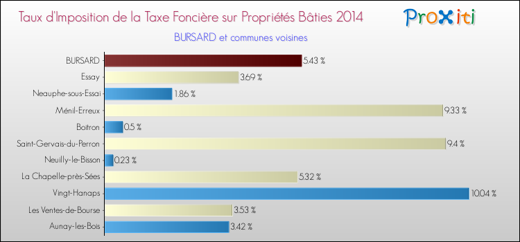 Taux d'imposition de la taxe foncière sur le bati 2014 pour BURSARD et les communes proches Comparaison des taux d'imposition de la taxe foncière sur le bati 2014 pour BURSARD et les communes voisines