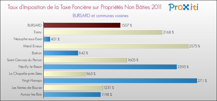 Taux d'imposition de la taxe foncière sur les immeubles et terrains non batis 2011 pour BURSARD et les communes proches Comparaison des taux d'imposition de la taxe foncière sur les immeubles et terrains non batis 2011 pour BURSARD et les communes voisines