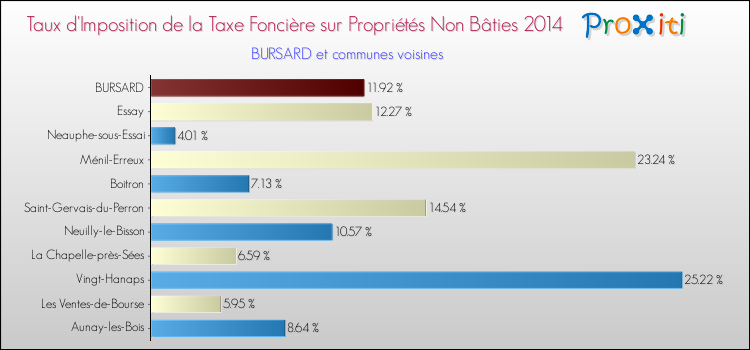 Taux d'imposition de la taxe foncière sur les immeubles et terrains non batis 2014 pour BURSARD et les communes proches Comparaison des taux d'imposition de la taxe foncière sur les immeubles et terrains non batis 2014 pour BURSARD et les communes voisines