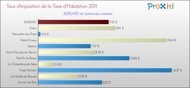 Taux d'imposition de la taxe d'habitation 2011 pour BURSARD et les communes proches Comparaison des taux d'imposition de la taxe d'habitation 2011 pour BURSARD et les communes voisines