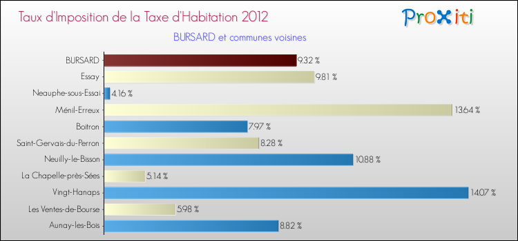 Taux d'imposition de la taxe d'habitation 2012 pour BURSARD et les communes proches Comparaison des taux d'imposition de la taxe d'habitation 2012 pour BURSARD et les communes voisines