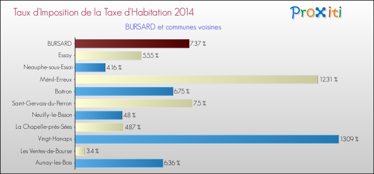 Taux d'imposition de la taxe d'habitation 2014 pour BURSARD et les communes proches Comparaison des taux d'imposition de la taxe d'habitation 2014 pour BURSARD et les communes voisines