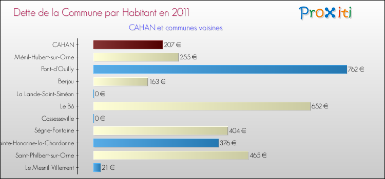 Dette par habitant de la commune en 2011 pour CAHAN et les communes proches Comparaison de la dette par habitant de la commune en 2011 pour CAHAN et les communes voisines