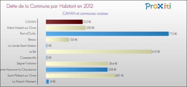Dette par habitant de la commune en 2012 pour CAHAN et les communes proches Comparaison de la dette par habitant de la commune en 2012 pour CAHAN et les communes voisines
