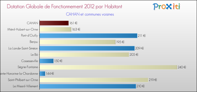 Montant des dotations globales de fonctionnement DGF par Habitant pour CAHAN et les communes proches Comparaison des des dotations globales de fonctionnement DGF par habitant pour CAHAN et les communes voisines