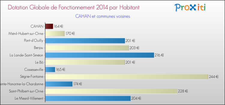 Montant des dotations globales de fonctionnement DGF par Habitant pour CAHAN et les communes proches en 2014. Comparaison des des dotations globales de fonctionnement DGF par habitant pour CAHAN et les communes voisines en 2014.