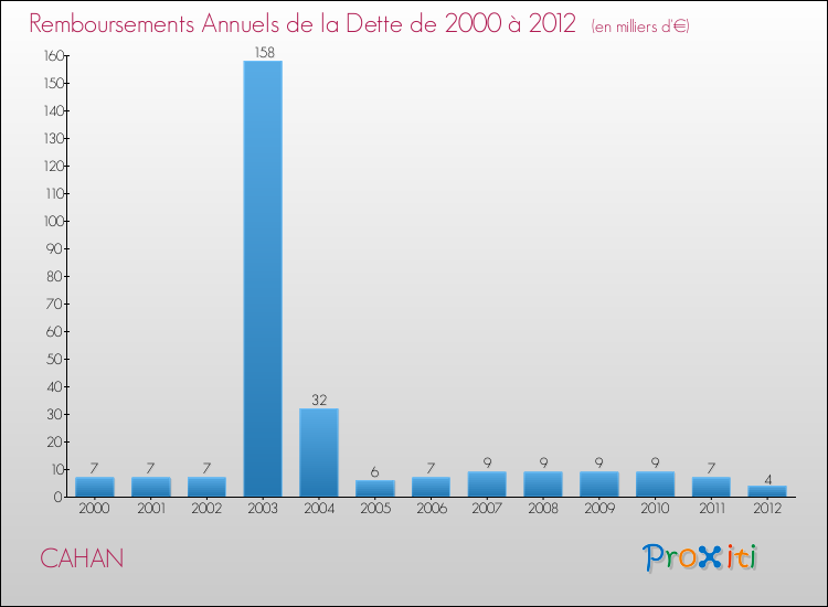 Evolution de l'annuité de la dette pour la commune de CAHAN de 2000 à 2012 Annuités de la dette pour CAHAN de 2000 à 2012