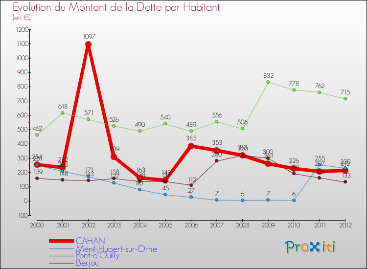 Evolution de la dette par habitant pour la commune de CAHAN et les communes proches de 2000 à 2012 Comparaison de la dette par habitant pour CAHAN et les communes voisines de 2000 à 2012