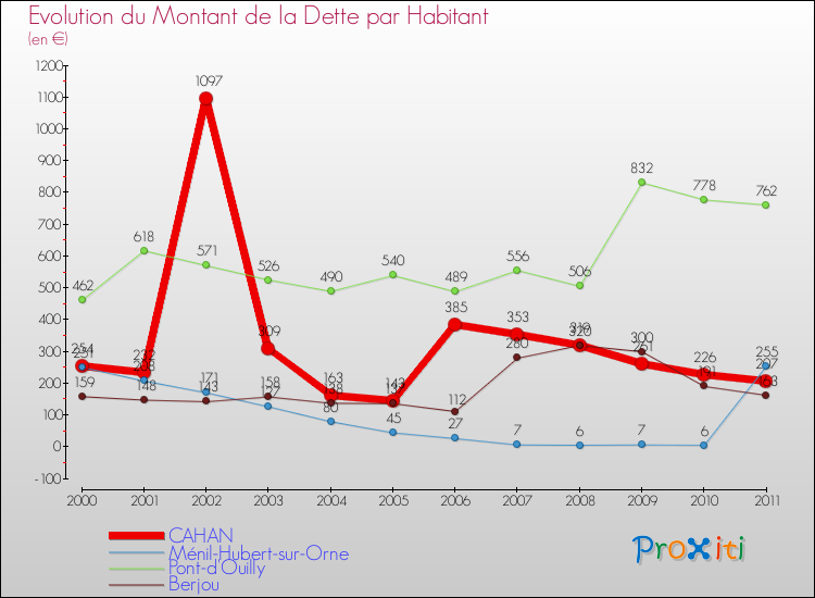 Evolution de la dette par habitant pour la commune de CAHAN et les communes proches Comparaison de la dette par habitant pour CAHAN et les communes voisines